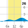 Pigeon Key tide chart for Sunday, January 26, 2025