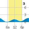 Pigeon Key tide chart for Friday, January 3, 2025