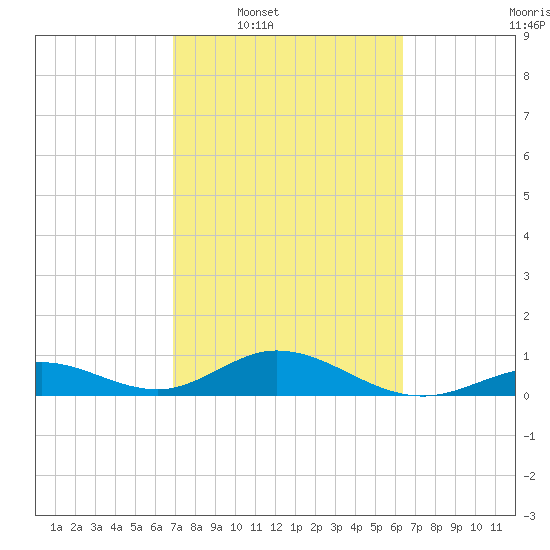 Pigeon Key tide chart for Tuesday, February 18, 2025