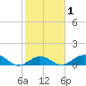 Pigeon Key tide chart for Saturday, February 1, 2025