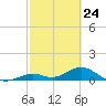 Pigeon Key tide chart for Monday, February 24, 2025