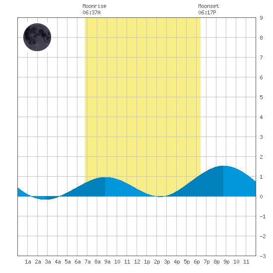 Pigeon Key tide chart for Thursday, February 27, 2025