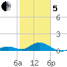 Pigeon Key tide chart for Wednesday, February 5, 2025