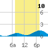 Pigeon Key tide chart for Monday, March 10, 2025