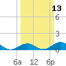 Pigeon Key tide chart for Thursday, March 13, 2025