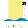 Pigeon Key tide chart for Tuesday, March 25, 2025