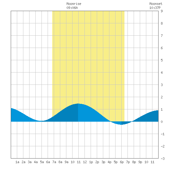 Pigeon Key tide chart for Monday, March 3, 2025