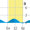 Pigeon Key tide chart for Monday, March 3, 2025