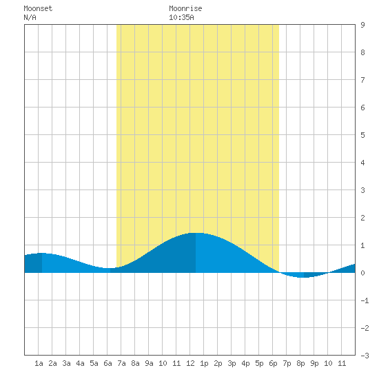 Pigeon Key tide chart for Wednesday, March 5, 2025