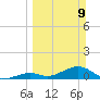 Pigeon Key tide chart for Sunday, March 9, 2025