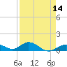 Pigeon Key tide chart for Monday, April 14, 2025
