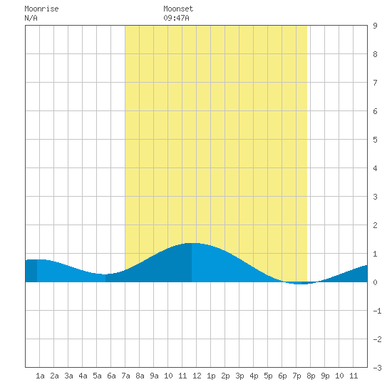 Pigeon Key tide chart for Thursday, April 17, 2025