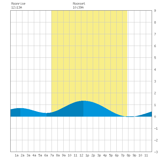 Pigeon Key tide chart for Friday, April 18, 2025