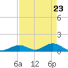 Pigeon Key tide chart for Wednesday, April 23, 2025