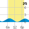 Pigeon Key tide chart for Friday, April 25, 2025
