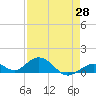 Pigeon Key tide chart for Monday, April 28, 2025