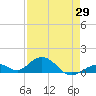 Pigeon Key tide chart for Tuesday, April 29, 2025