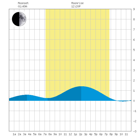 Pigeon Key tide chart for Friday, April 4, 2025
