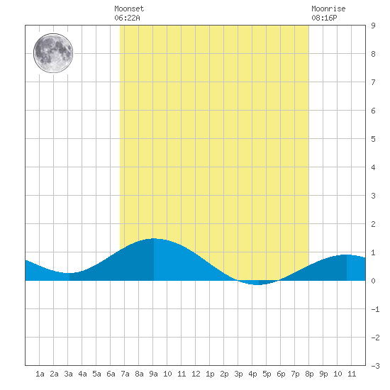 Pigeon Key tide chart for Monday, May 12, 2025