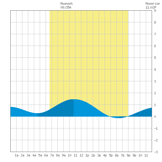 Pigeon Key tide chart for Thursday, May 15, 2025