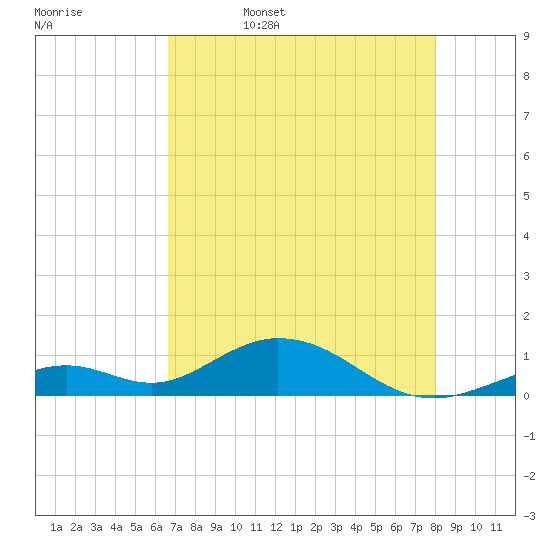 Pigeon Key tide chart for Saturday, May 17, 2025