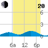 Pigeon Key tide chart for Tuesday, May 20, 2025