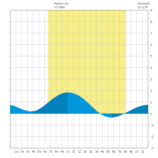 Pigeon Key tide chart for Wednesday, May 28, 2025