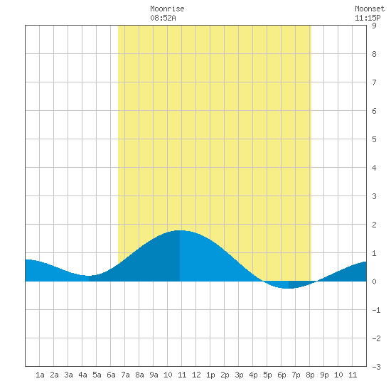 Pigeon Key tide chart for Thursday, May 29, 2025