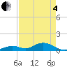 Pigeon Key tide chart for Sunday, May 4, 2025