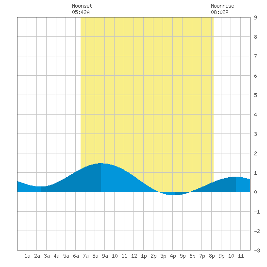Pigeon Key tide chart for Tuesday, June 10, 2025