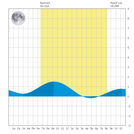 Pigeon Key tide chart for Wednesday, June 11, 2025