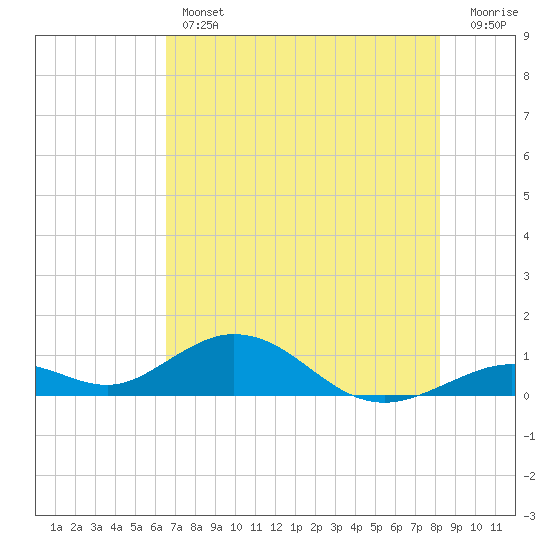 Pigeon Key tide chart for Thursday, June 12, 2025