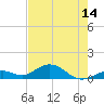 Pigeon Key tide chart for Saturday, June 14, 2025