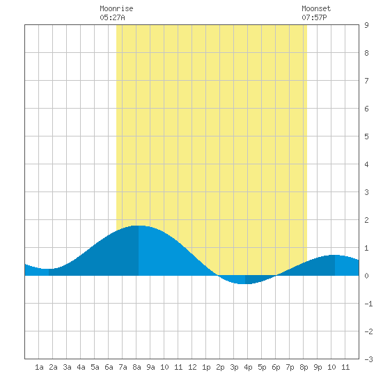 Pigeon Key tide chart for Tuesday, June 24, 2025