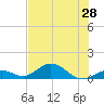 Pigeon Key tide chart for Saturday, June 28, 2025