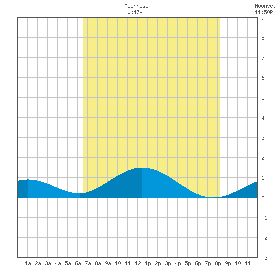 Pigeon Key tide chart for Sunday, June 29, 2025