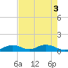 Pigeon Key tide chart for Tuesday, June 3, 2025