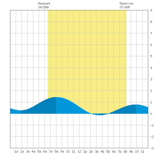 Pigeon Key tide chart for Monday, June 9, 2025