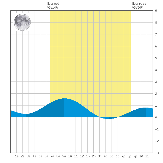 Pigeon Key tide chart for Thursday, July 10, 2025