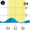 Pigeon Key tide chart for Thursday, July 24, 2025