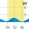 Pigeon Key tide chart for Sunday, July 27, 2025