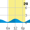 Pigeon Key tide chart for Monday, July 28, 2025