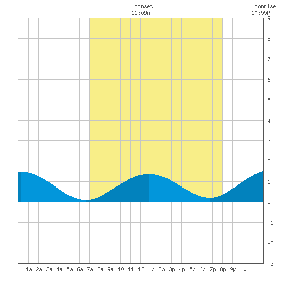 Pigeon Key tide chart for Wednesday, August 13, 2025