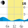 Pigeon Key tide chart for Saturday, August 16, 2025