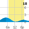 Pigeon Key tide chart for Monday, August 18, 2025