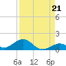 Pigeon Key tide chart for Thursday, August 21, 2025