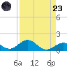 Pigeon Key tide chart for Saturday, August 23, 2025