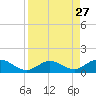 Pigeon Key tide chart for Wednesday, August 27, 2025