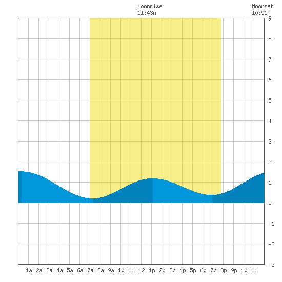Pigeon Key tide chart for Thursday, August 28, 2025