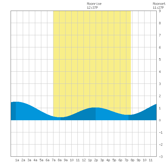 Pigeon Key tide chart for Friday, August 29, 2025